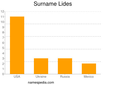 Familiennamen Lides