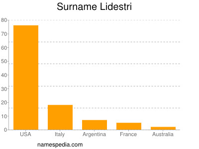 Surname Lidestri