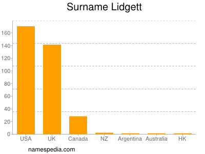 Familiennamen Lidgett