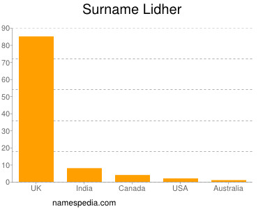 Familiennamen Lidher