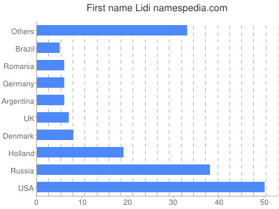 Vornamen Lidi