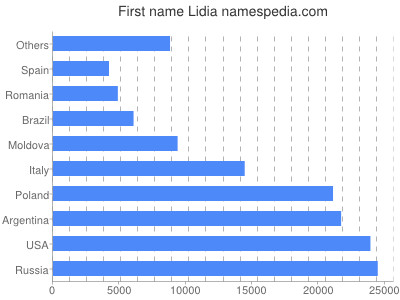 Vornamen Lidia