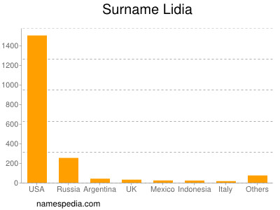 Familiennamen Lidia