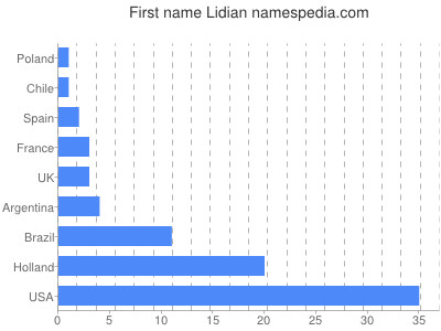 Vornamen Lidian