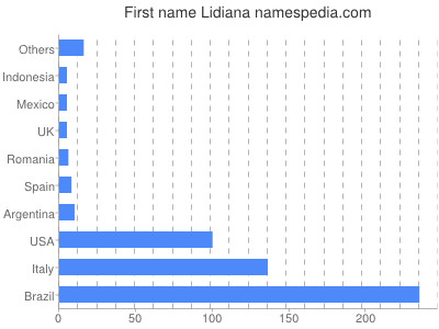 prenom Lidiana