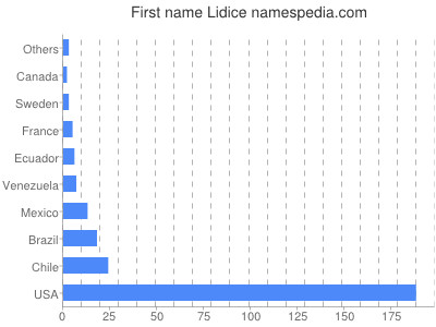 Vornamen Lidice