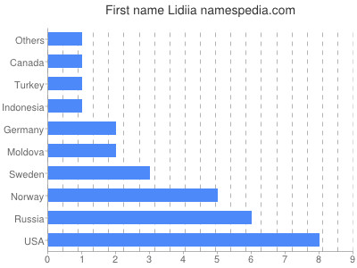 Given name Lidiia