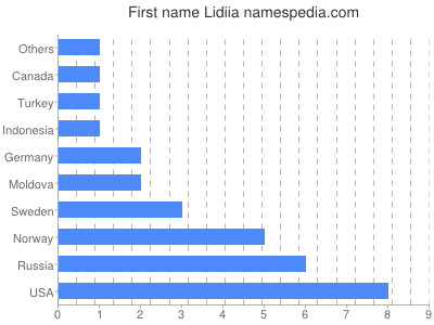 prenom Lidiia