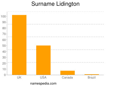 Familiennamen Lidington