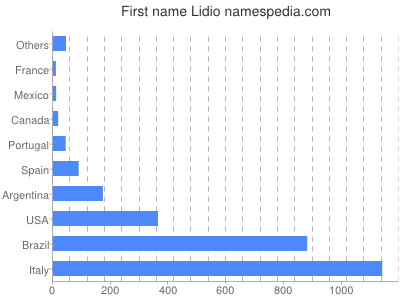 Vornamen Lidio
