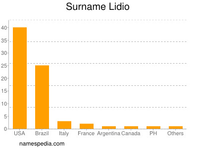 Familiennamen Lidio