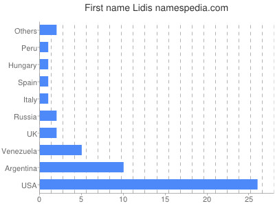 Given name Lidis