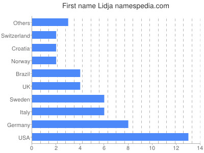 Vornamen Lidja