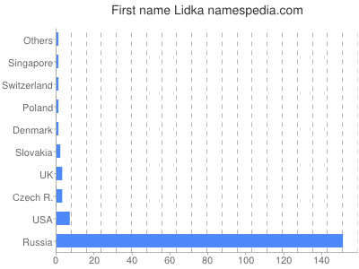 Vornamen Lidka