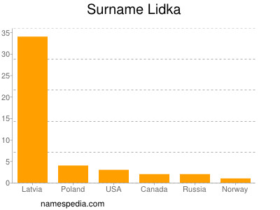 Familiennamen Lidka