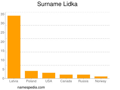 nom Lidka