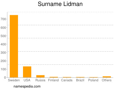 Surname Lidman