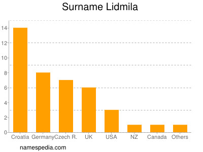 Familiennamen Lidmila