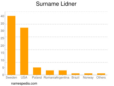 nom Lidner