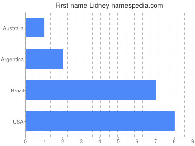 Vornamen Lidney