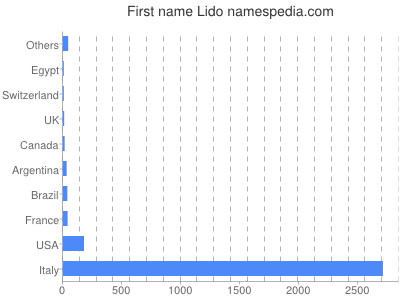 Vornamen Lido