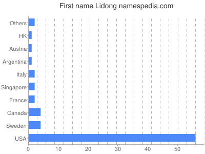 Vornamen Lidong
