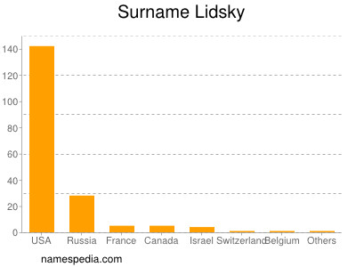 Familiennamen Lidsky