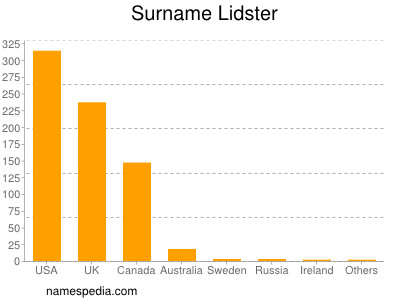 nom Lidster