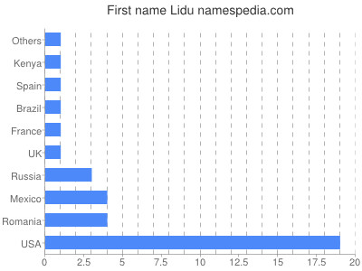 Given name Lidu