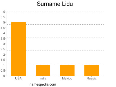Surname Lidu