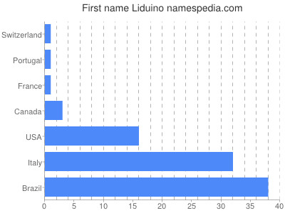 Vornamen Liduino