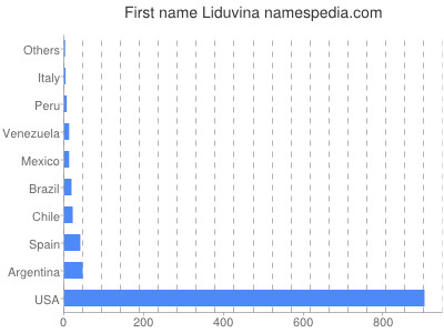 Given name Liduvina