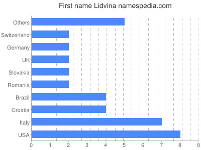 Given name Lidvina
