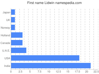 Vornamen Lidwin