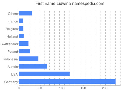 Given name Lidwina
