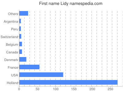 Given name Lidy