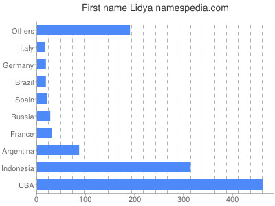 Vornamen Lidya