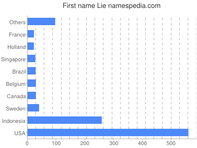 prenom Lie