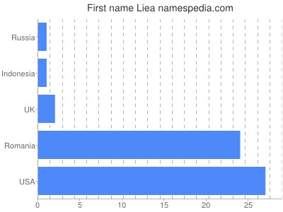 Vornamen Liea