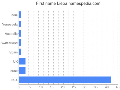 Vornamen Lieba