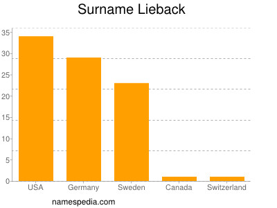 Familiennamen Lieback