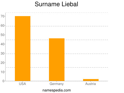 Surname Liebal