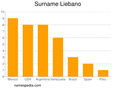 Familiennamen Liebano