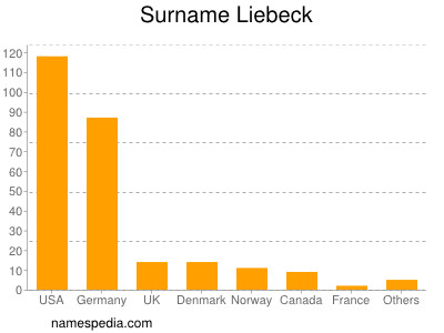 Familiennamen Liebeck