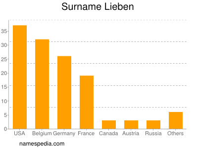 Surname Lieben