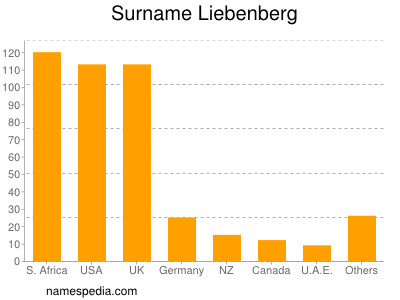 Familiennamen Liebenberg