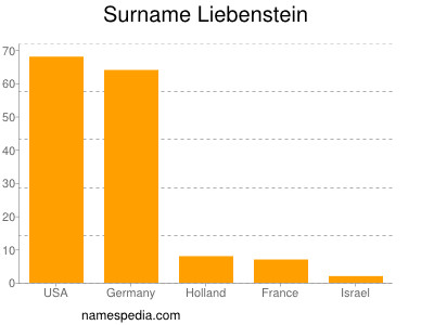 Familiennamen Liebenstein