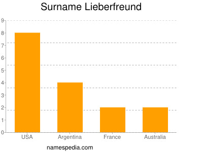 Familiennamen Lieberfreund