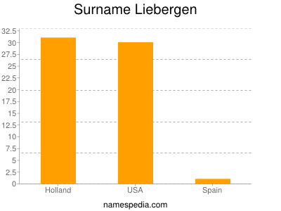 Familiennamen Liebergen