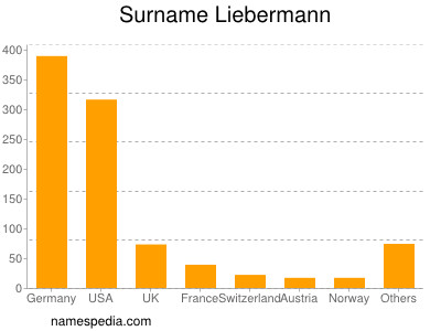 Familiennamen Liebermann